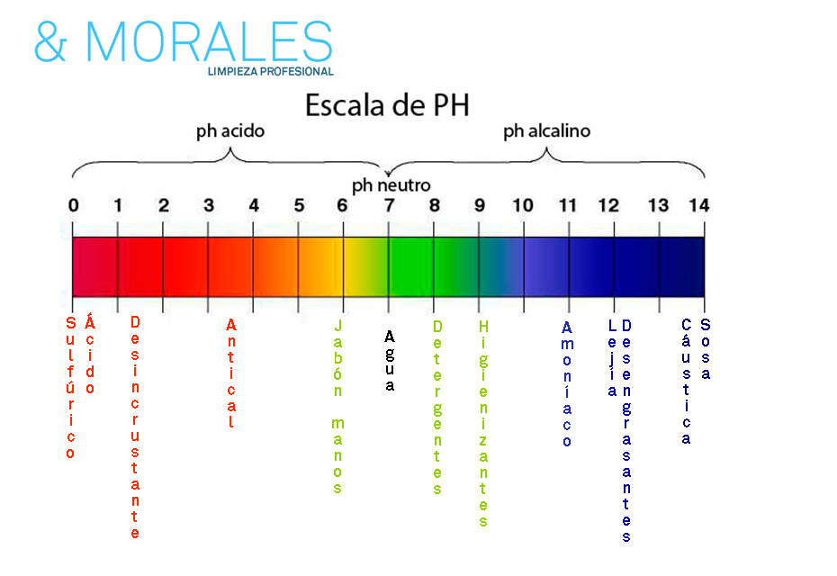 pH Productos